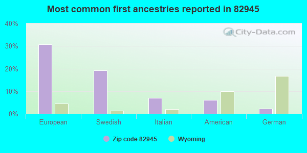 Most common first ancestries reported in 82945