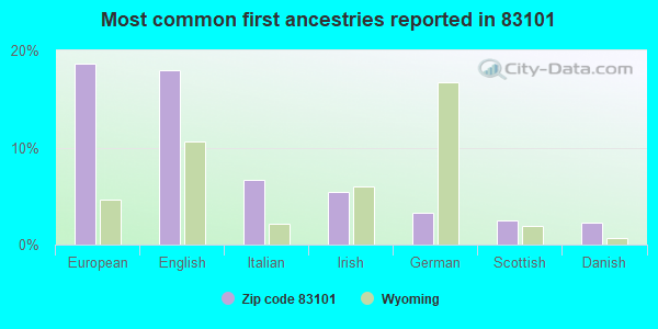 Most common first ancestries reported in 83101
