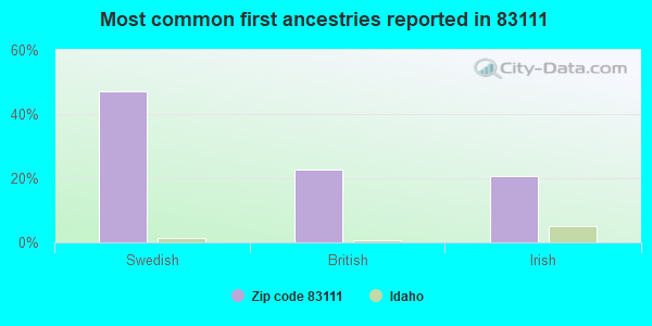 Most common first ancestries reported in 83111