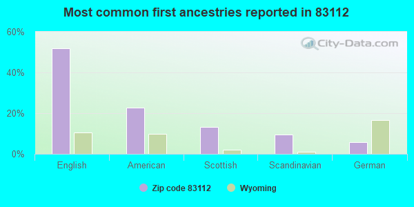 Most common first ancestries reported in 83112