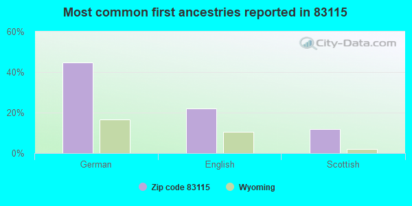 Most common first ancestries reported in 83115