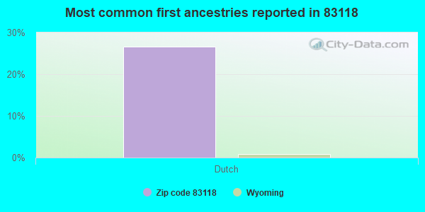 Most common first ancestries reported in 83118