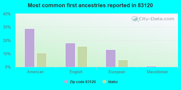 Most common first ancestries reported in 83120