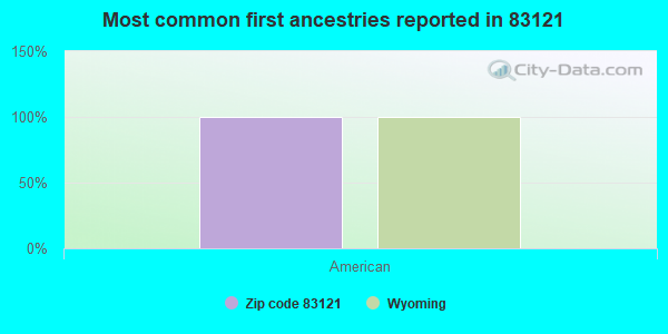 Most common first ancestries reported in 83121