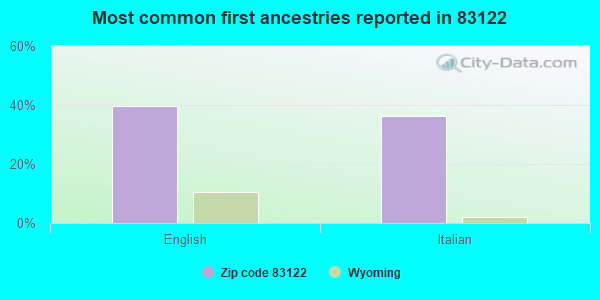 Most common first ancestries reported in 83122