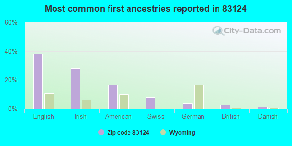 Most common first ancestries reported in 83124