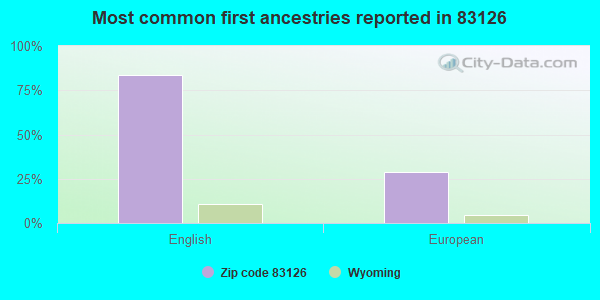 Most common first ancestries reported in 83126