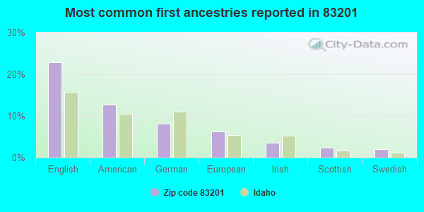 Most common first ancestries reported in 83201