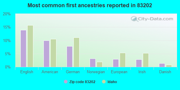 Most common first ancestries reported in 83202