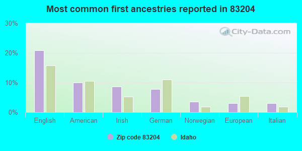 Most common first ancestries reported in 83204