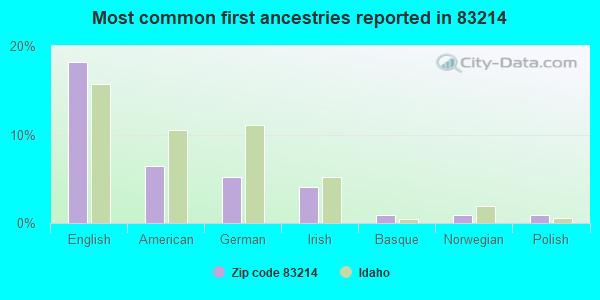 Most common first ancestries reported in 83214