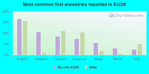Most common first ancestries reported in 83226