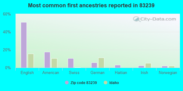 Most common first ancestries reported in 83239