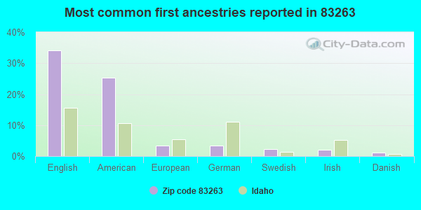 Most common first ancestries reported in 83263