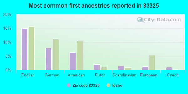 Most common first ancestries reported in 83325