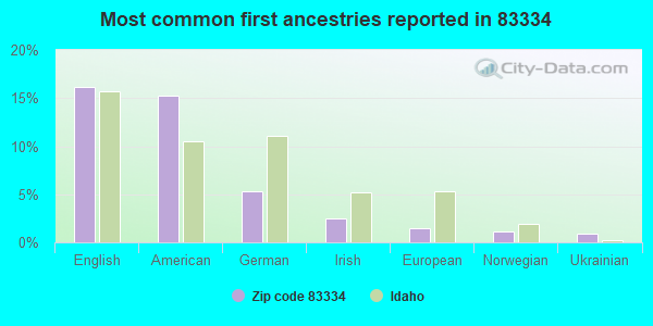 Most common first ancestries reported in 83334