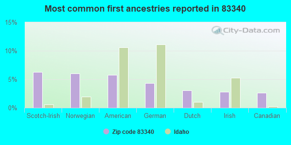 Most common first ancestries reported in 83340