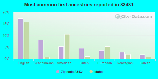 Most common first ancestries reported in 83431