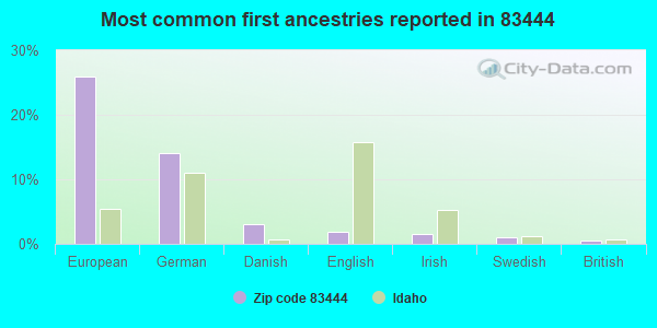 Most common first ancestries reported in 83444