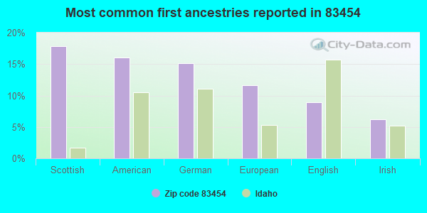 Most common first ancestries reported in 83454