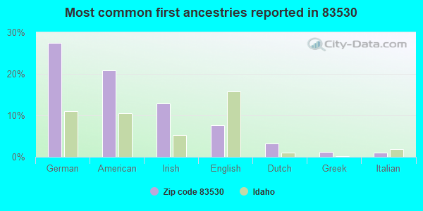 Most common first ancestries reported in 83530