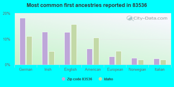 Most common first ancestries reported in 83536