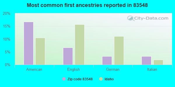 Most common first ancestries reported in 83548