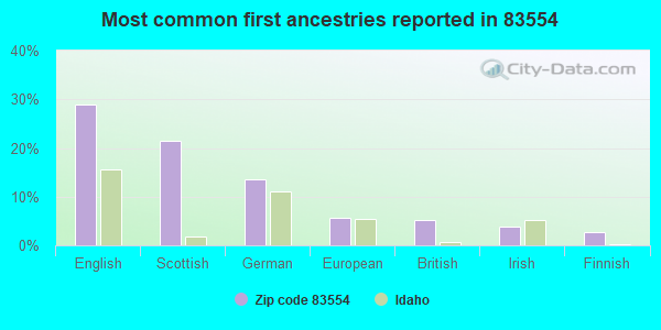 Most common first ancestries reported in 83554
