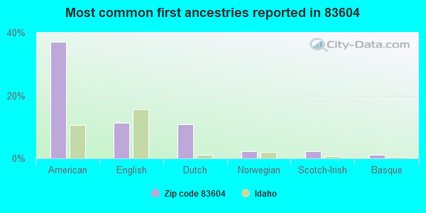 Most common first ancestries reported in 83604