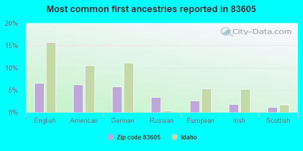 Most common first ancestries reported in 83605