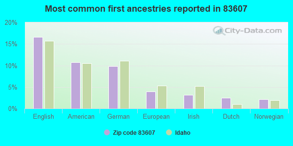 Most common first ancestries reported in 83607
