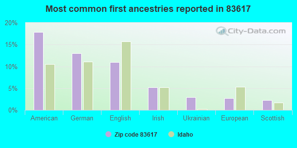 Most common first ancestries reported in 83617