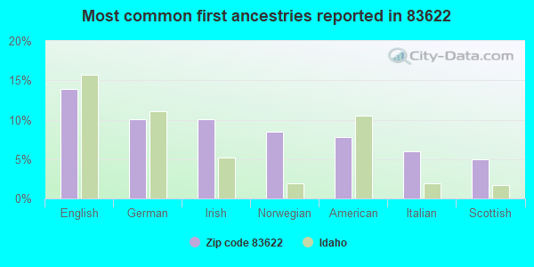 Most common first ancestries reported in 83622