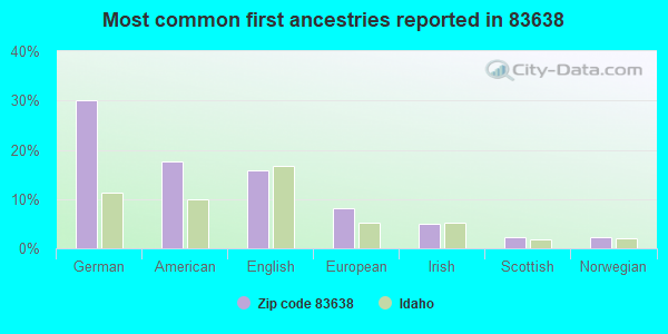 Most common first ancestries reported in 83638