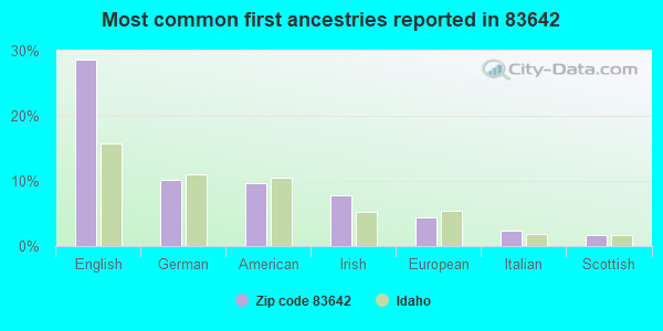 Most common first ancestries reported in 83642