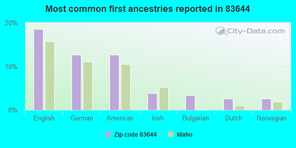 Most common first ancestries reported in 83644