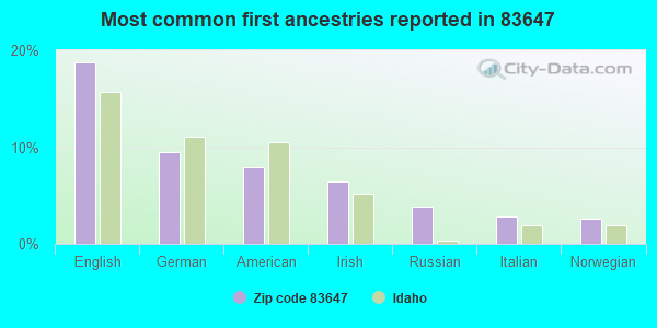 Most common first ancestries reported in 83647