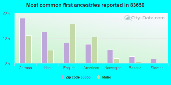 Most common first ancestries reported in 83650