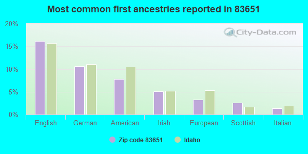 Most common first ancestries reported in 83651