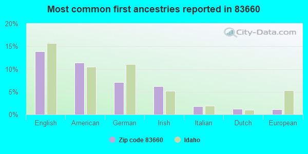 Most common first ancestries reported in 83660