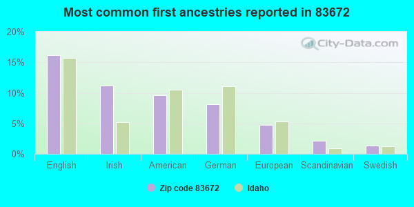 Most common first ancestries reported in 83672