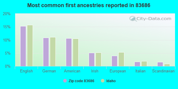 Most common first ancestries reported in 83686