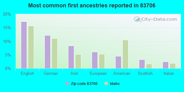 Most common first ancestries reported in 83706