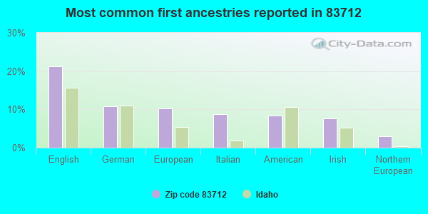 Most common first ancestries reported in 83712