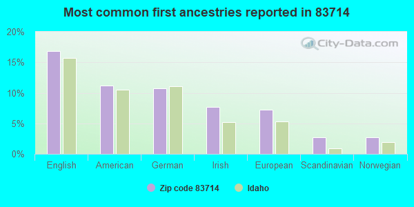 Most common first ancestries reported in 83714