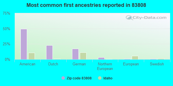 Most common first ancestries reported in 83808