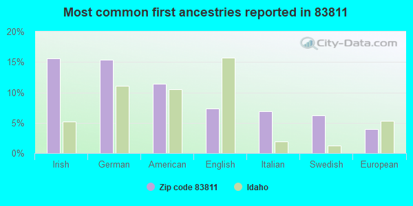 Most common first ancestries reported in 83811