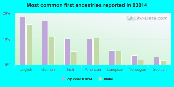 Most common first ancestries reported in 83814