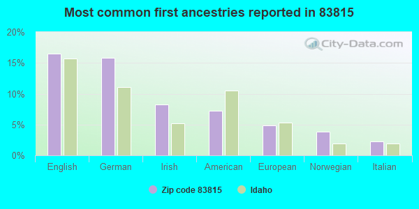 Most common first ancestries reported in 83815