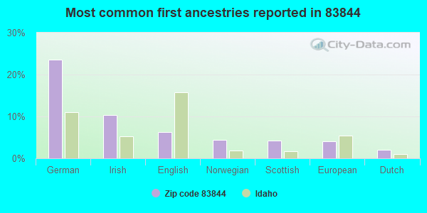 Most common first ancestries reported in 83844